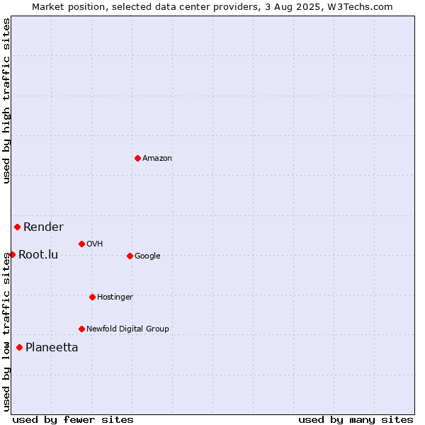 Market position of Planeetta vs. Render vs. Root.lu