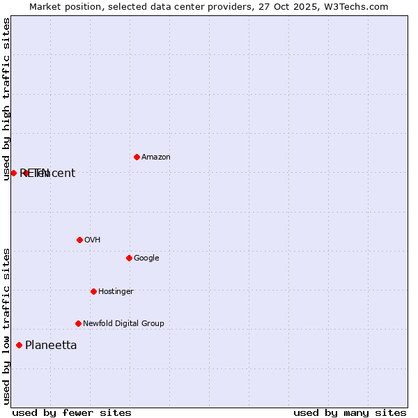 Market position of Tencent vs. Planeetta vs. RETN
