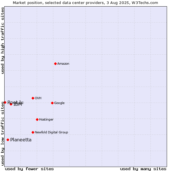 Market position of IBM vs. Planeetta vs. Root.lu