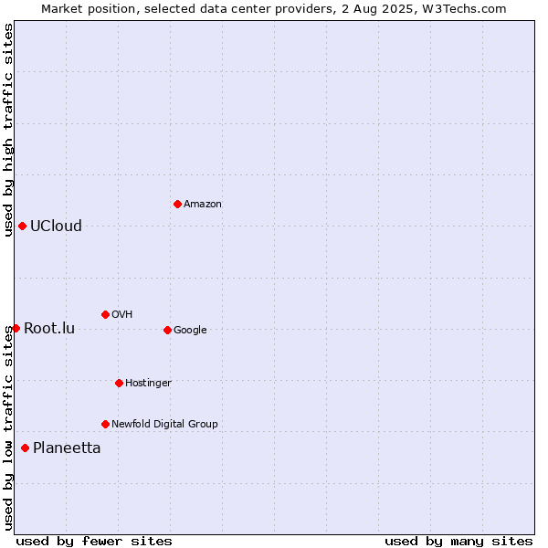 Market position of Planeetta vs. UCloud vs. Root.lu