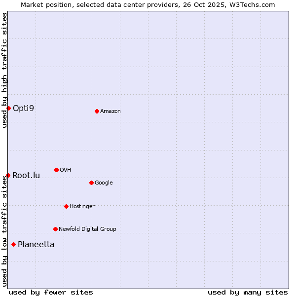 Market position of Planeetta vs. Opti9 vs. Root.lu