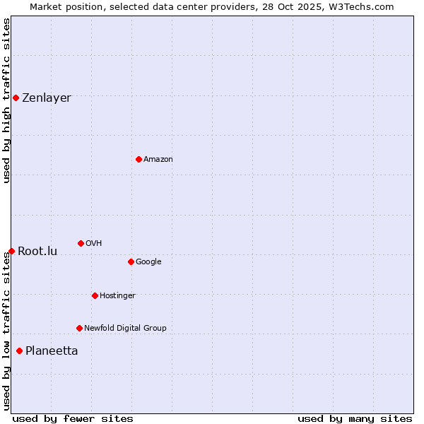 Market position of Planeetta vs. Zenlayer vs. Root.lu