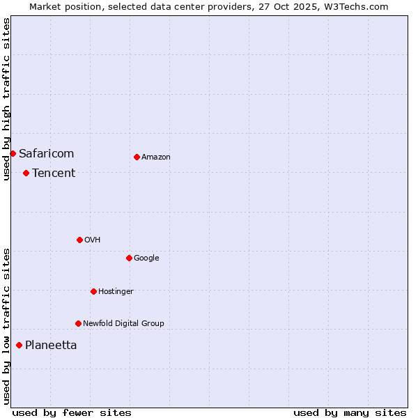 Market position of Tencent vs. Planeetta vs. Safaricom