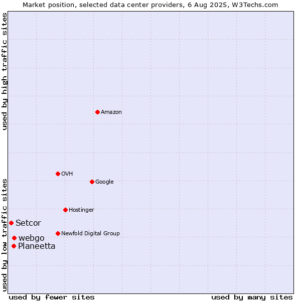 Market position of webgo vs. Planeetta vs. Setcor