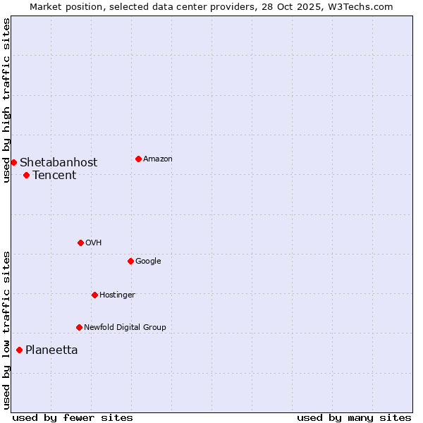 Market position of Tencent vs. Planeetta vs. Shetabanhost