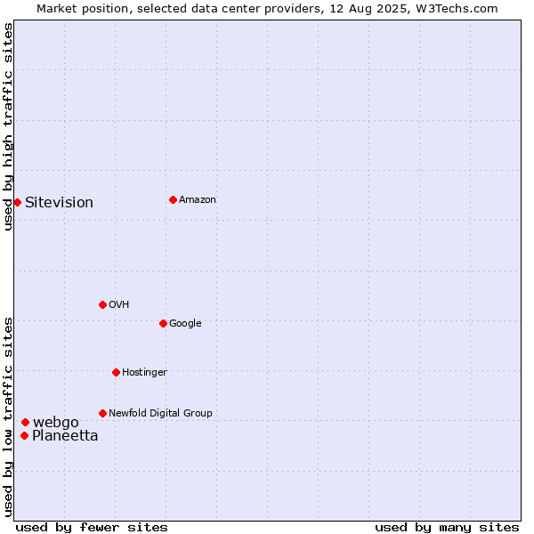 Market position of webgo vs. Planeetta vs. Sitevision