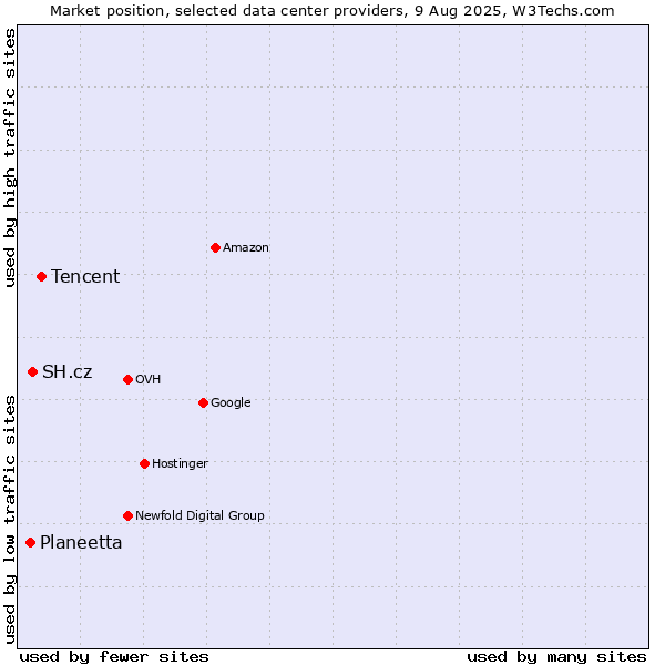 Market position of Tencent vs. SH.cz vs. Planeetta