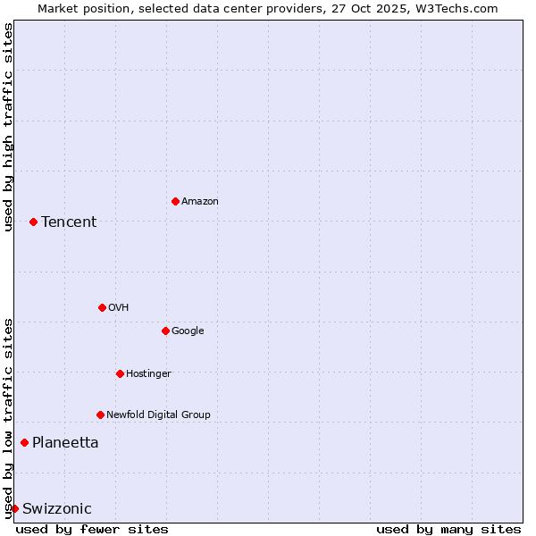Market position of Tencent vs. Planeetta vs. Swizzonic