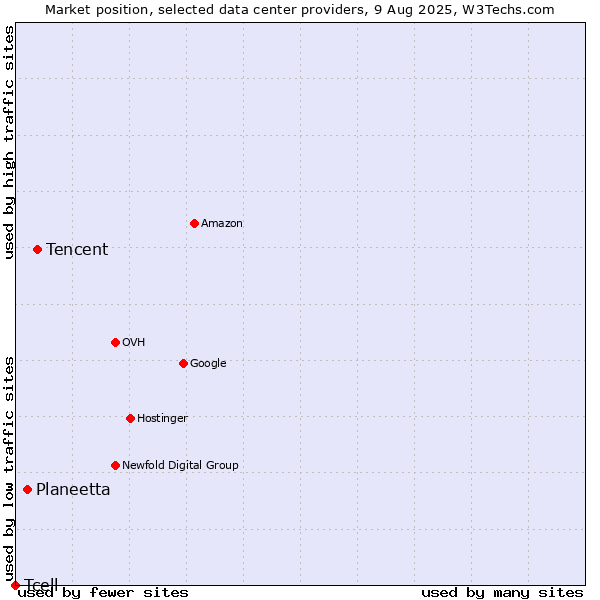 Market position of Tencent vs. Planeetta vs. Tcell