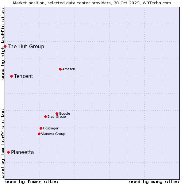 Market position of Tencent vs. Planeetta vs. The Hut Group