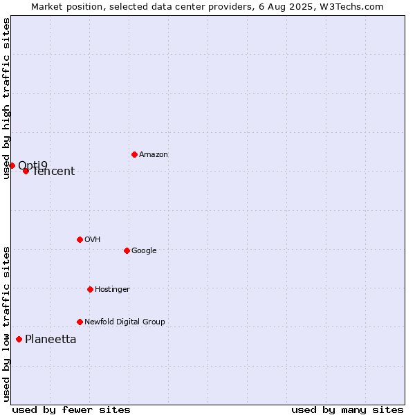 Market position of Tencent vs. Planeetta vs. Opti9