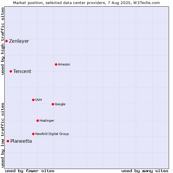 Market position of Tencent vs. Planeetta vs. Zenlayer