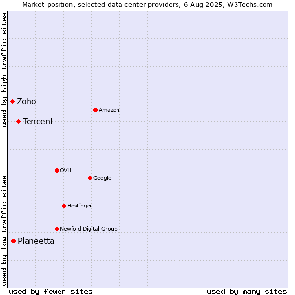 Market position of Tencent vs. Planeetta vs. Zoho