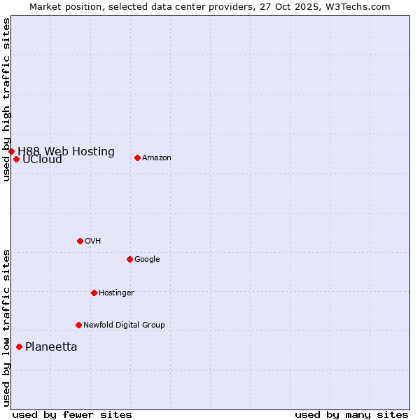 Market position of Planeetta vs. UCloud vs. H88 Web Hosting