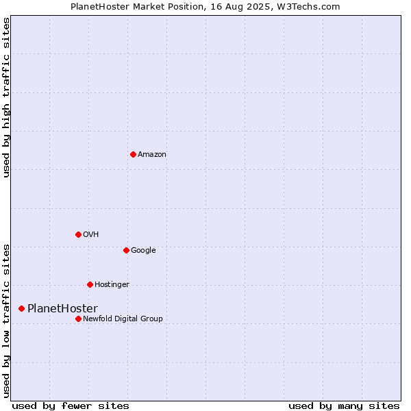 Market position of PlanetHoster