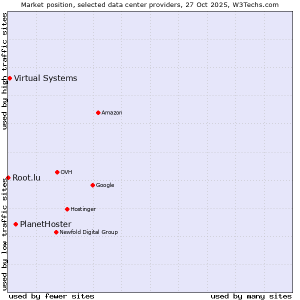 Market position of PlanetHoster vs. Virtual Systems vs. Root.lu