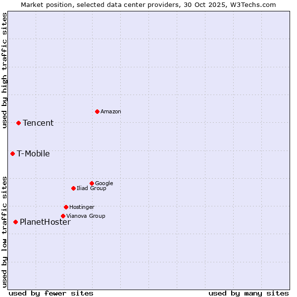 Market position of Tencent vs. PlanetHoster vs. T-Mobile