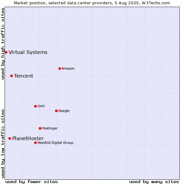 Market position of Tencent vs. PlanetHoster vs. Virtual Systems
