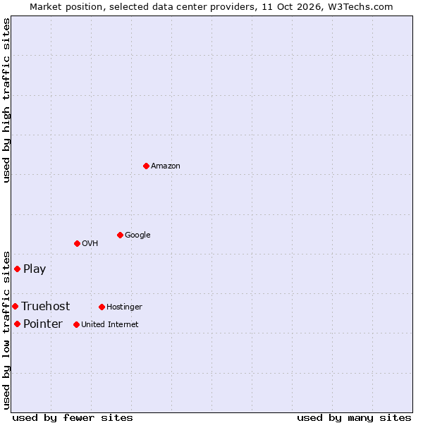 Market position of Play vs. Pointer vs. Truehost
