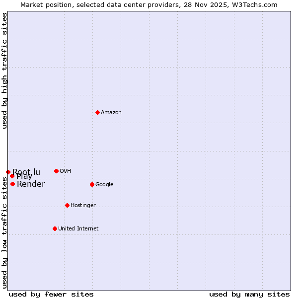 Market position of Render vs. Play vs. Root.lu