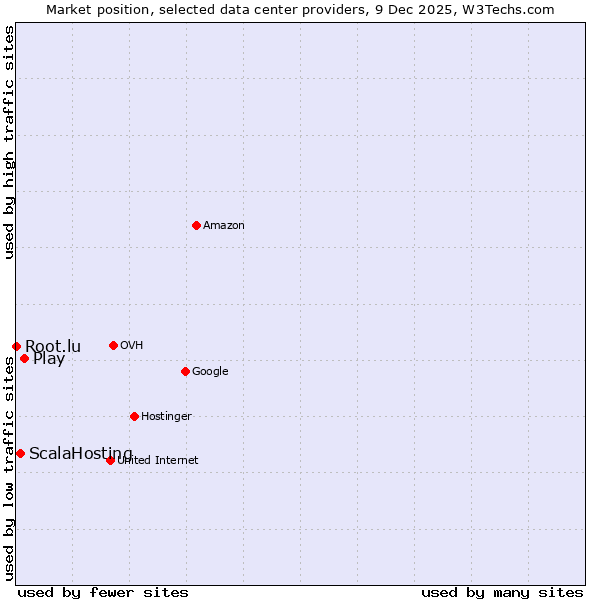 Market position of Play vs. ScalaHosting vs. Root.lu