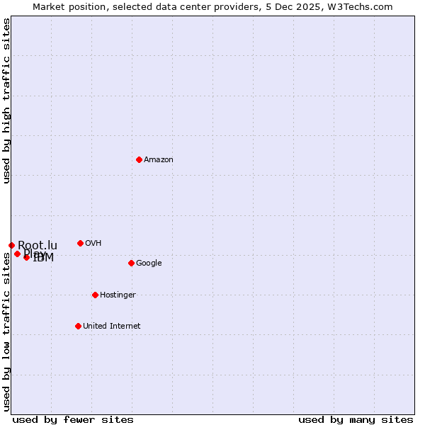 Market position of IBM vs. Play vs. Root.lu