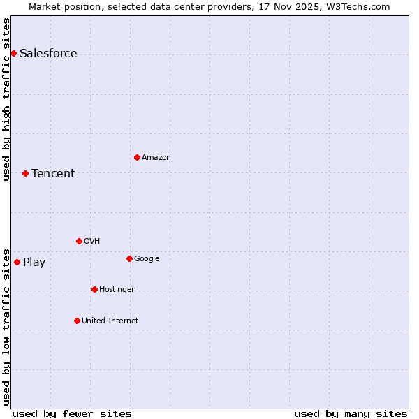 Market position of Tencent vs. Play vs. Salesforce