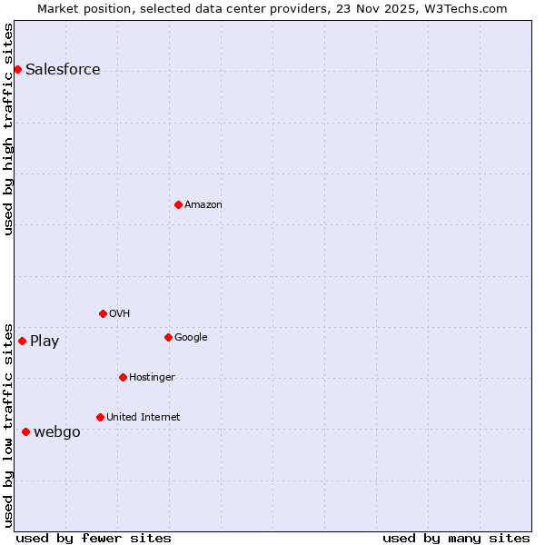Market position of webgo vs. Play vs. Salesforce
