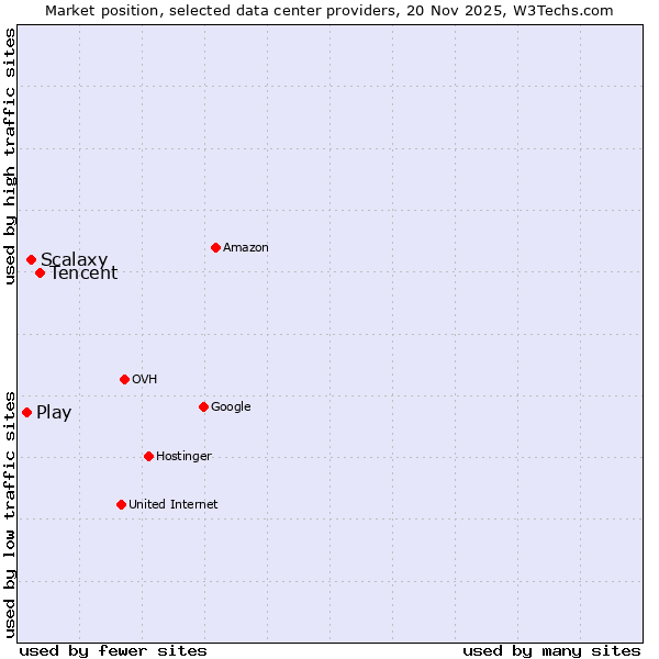 Market position of Tencent vs. Scalaxy vs. Play