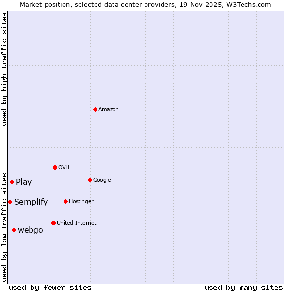 Market position of webgo vs. Play vs. Semplify