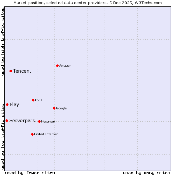 Market position of Tencent vs. Play vs. Serverpars