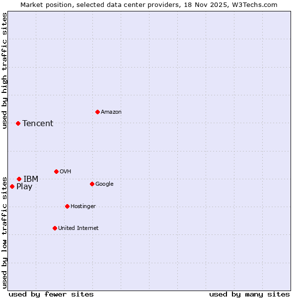 Market position of IBM vs. Tencent vs. Play
