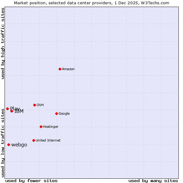 Market position of IBM vs. webgo vs. Play