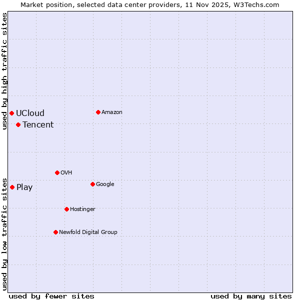 Market position of Tencent vs. Play vs. UCloud