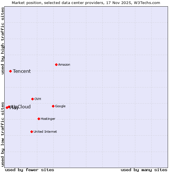 Market position of Tencent vs. UpCloud vs. Play