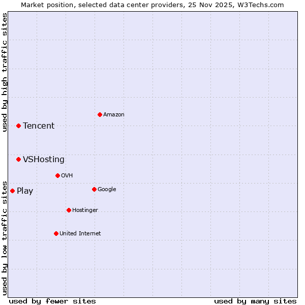 Market position of Tencent vs. VSHosting vs. Play
