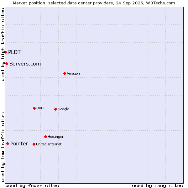 Market position of Pointer vs. Servers.com vs. PLDT