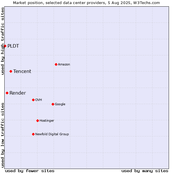 Market position of Tencent vs. Render vs. PLDT