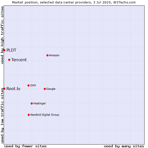 Market position of Tencent vs. PLDT vs. Root.lu