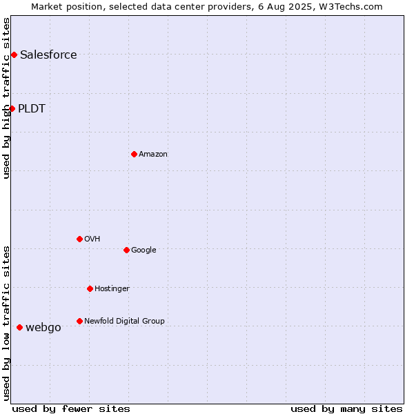 Market position of webgo vs. Salesforce vs. PLDT