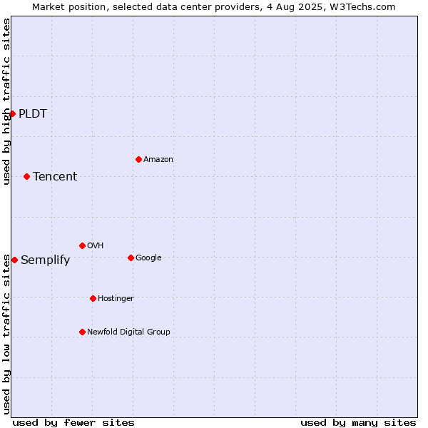 Market position of Tencent vs. Semplify vs. PLDT