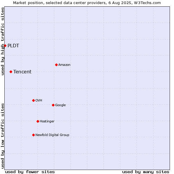 Market position of Tencent vs. PLDT
