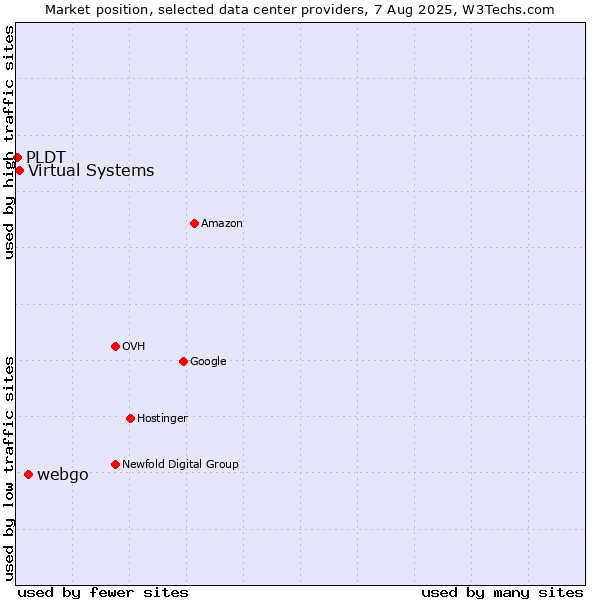 Market position of webgo vs. Virtual Systems vs. PLDT