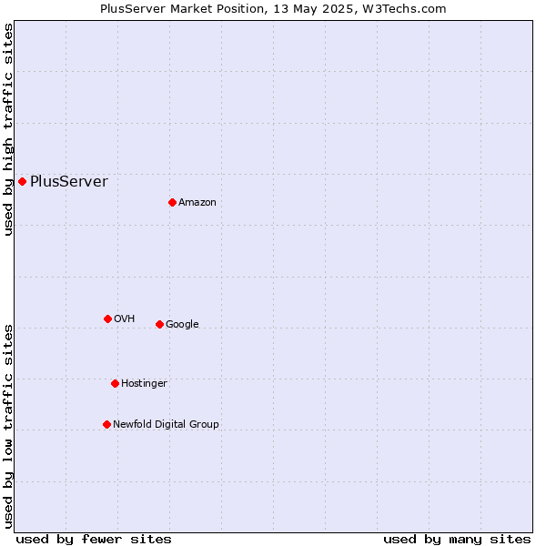 Market position of PlusServer