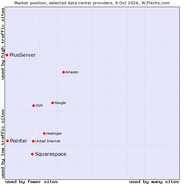 Market position of Squarespace vs. Pointer vs. PlusServer