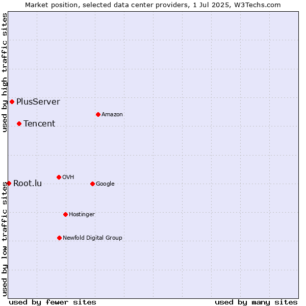 Market position of Tencent vs. PlusServer vs. Root.lu