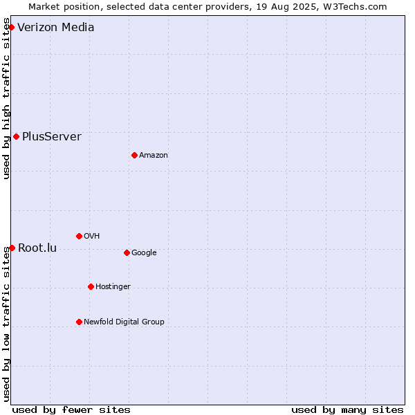 Market position of PlusServer vs. Root.lu vs. Verizon Media