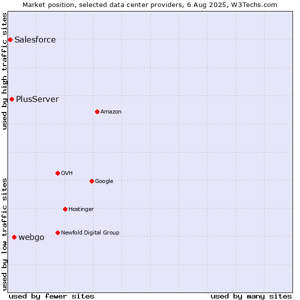 Market position of webgo vs. PlusServer vs. Salesforce