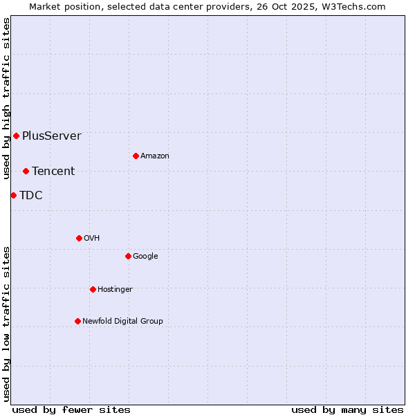 Market position of Tencent vs. PlusServer vs. TDC
