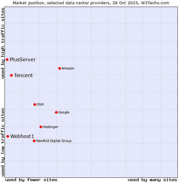 Market position of Tencent vs. Webhost1 vs. PlusServer
